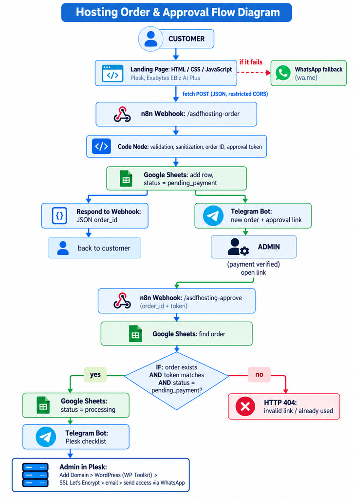 hosting order & approval flow diagram